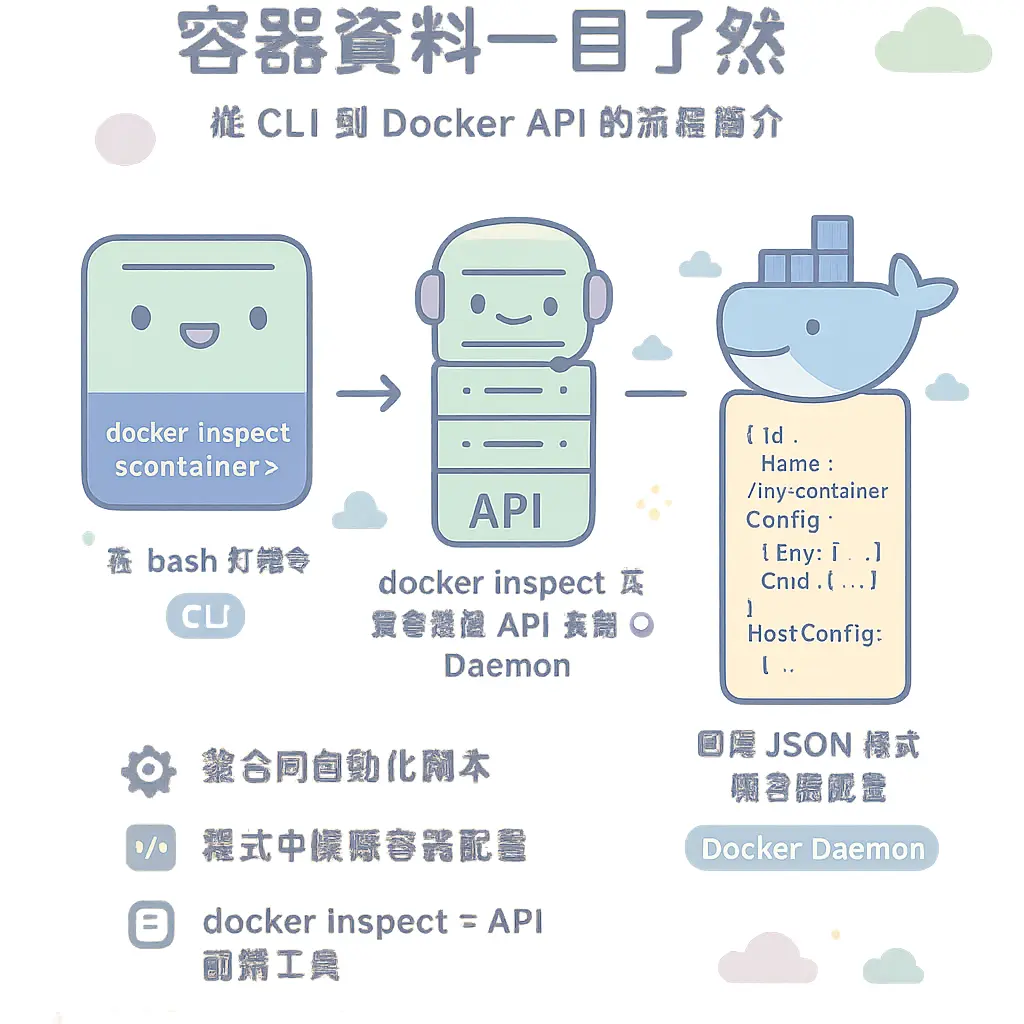 docker inspect - container