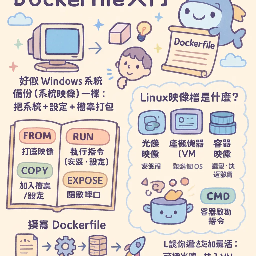 映像檔是什麼 - Dockerfile