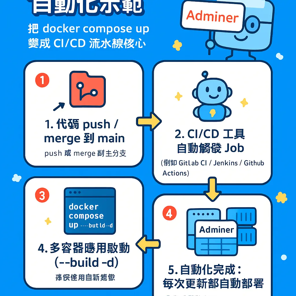 docker compose up - Adminer