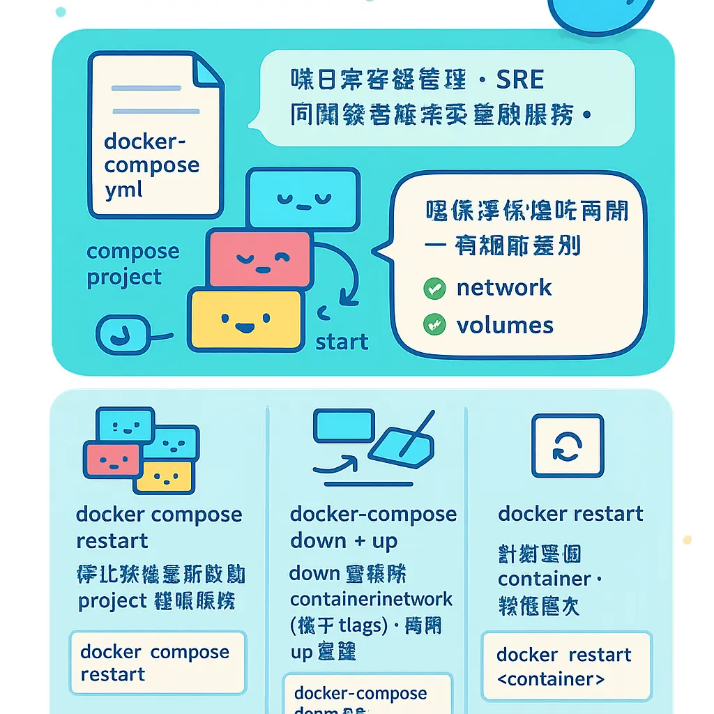 docker compose restart - Docker