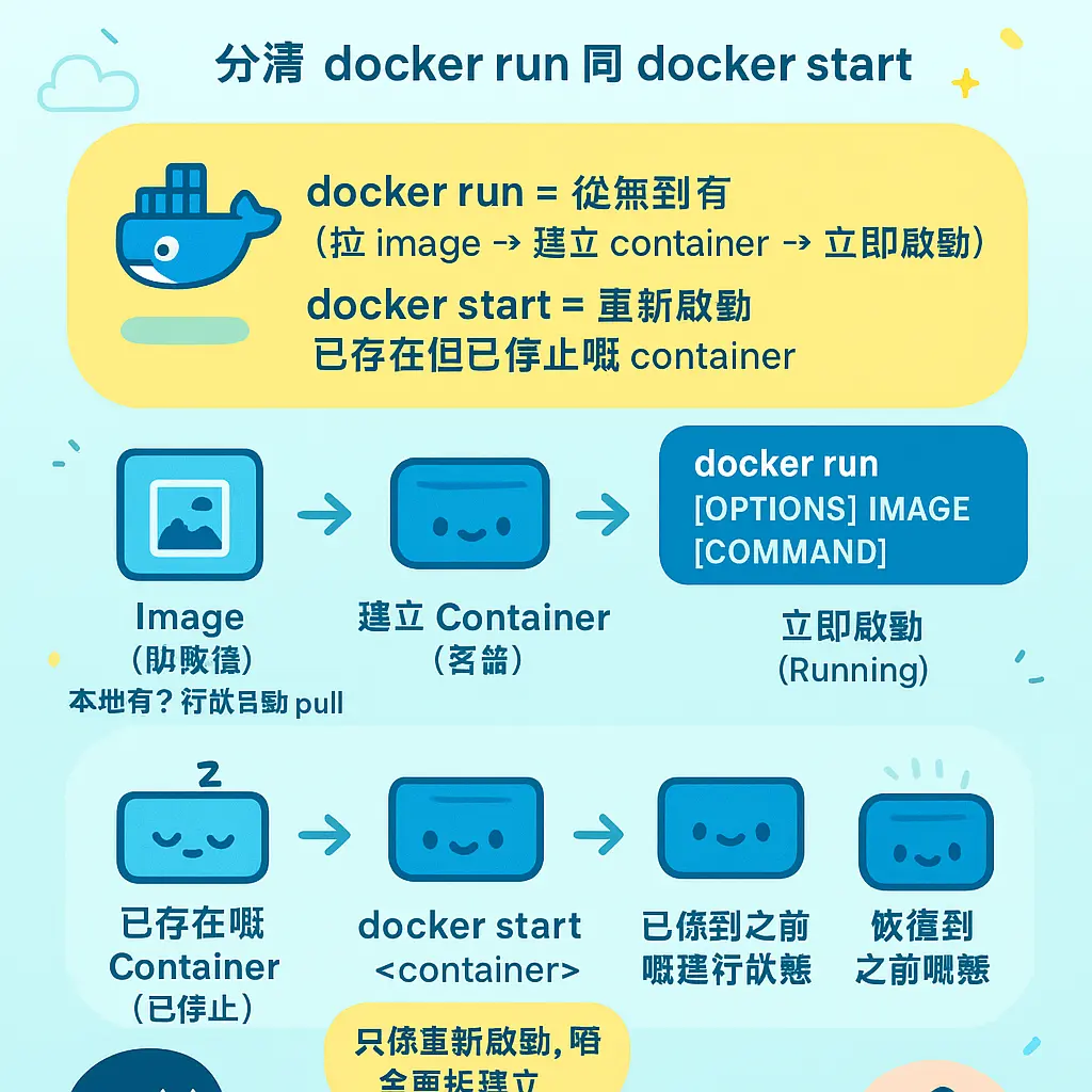 docker start - Docker