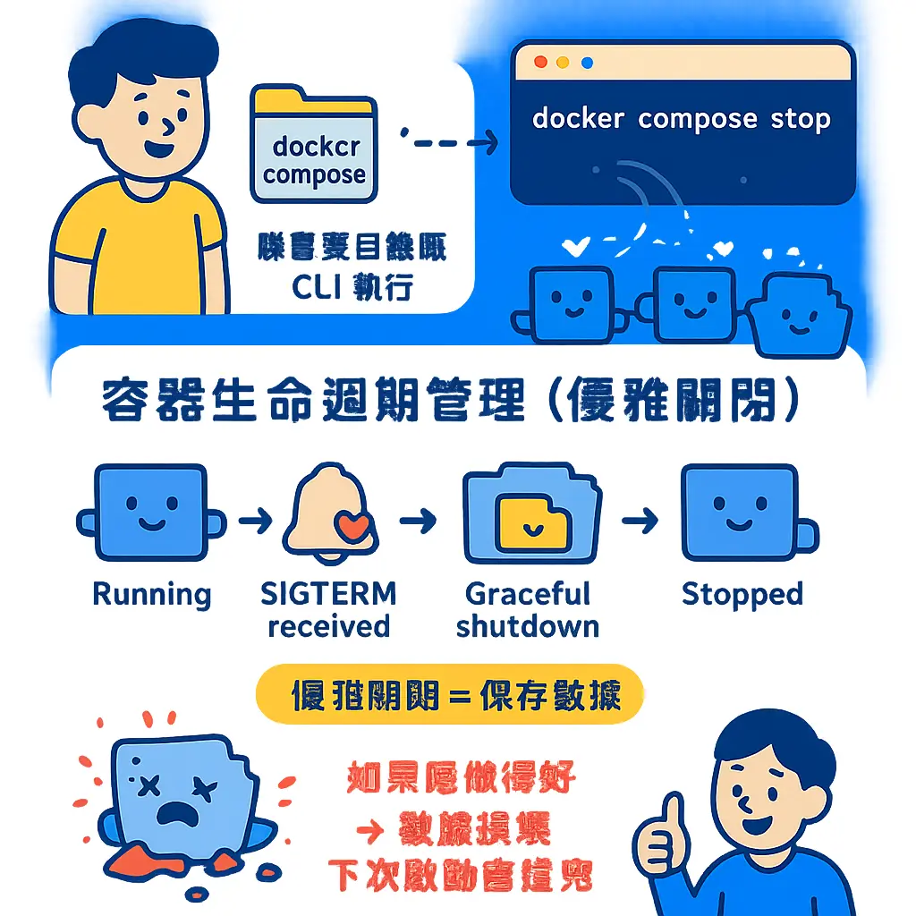 docker compose stop - Compose