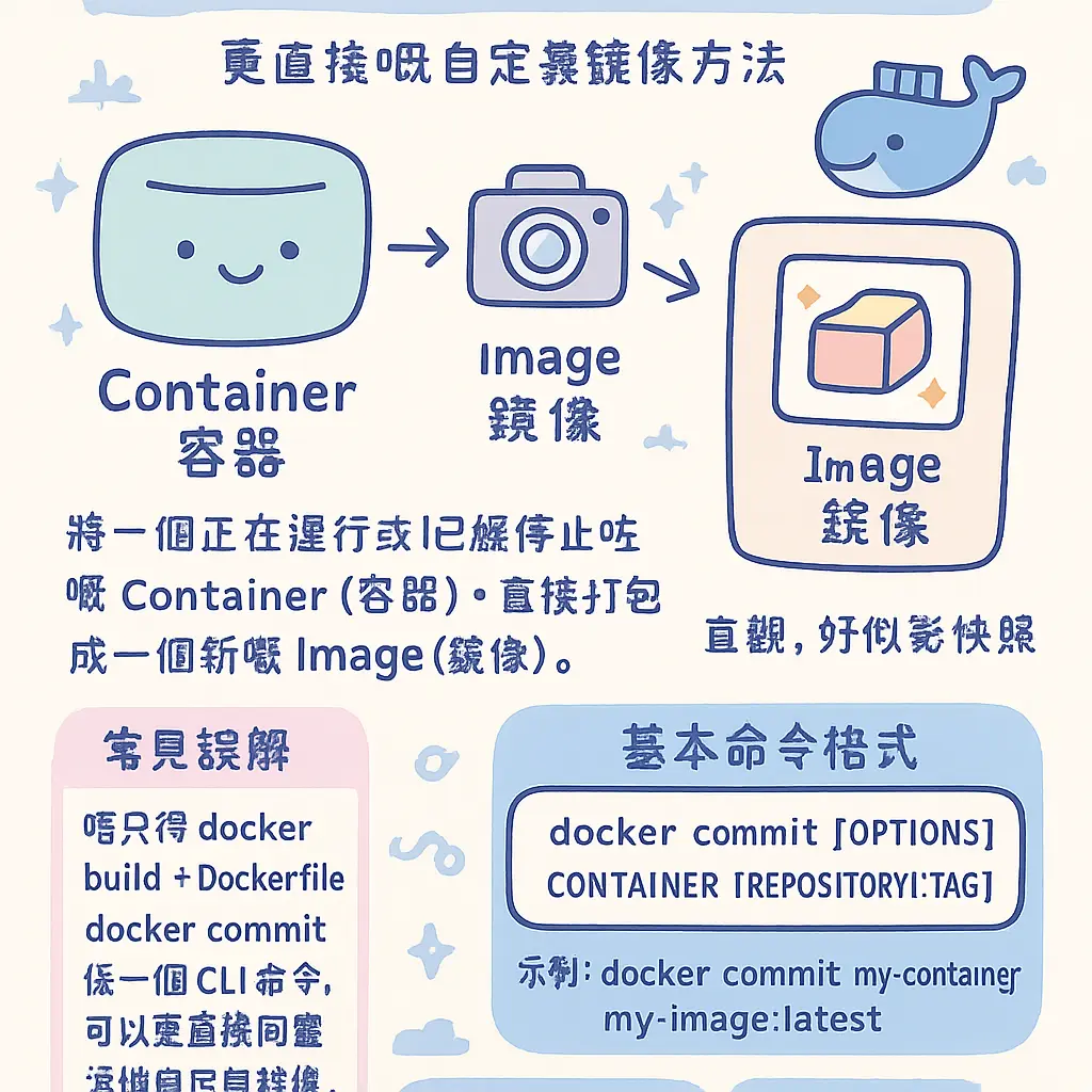docker commit - 容器