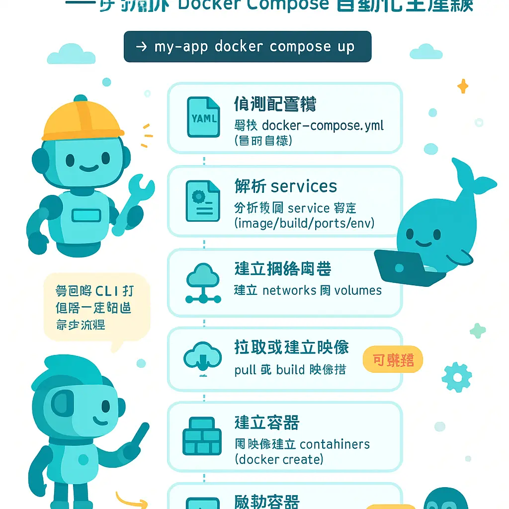 docker compose up - Compose