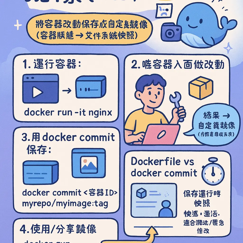 docker commit - 鏡像