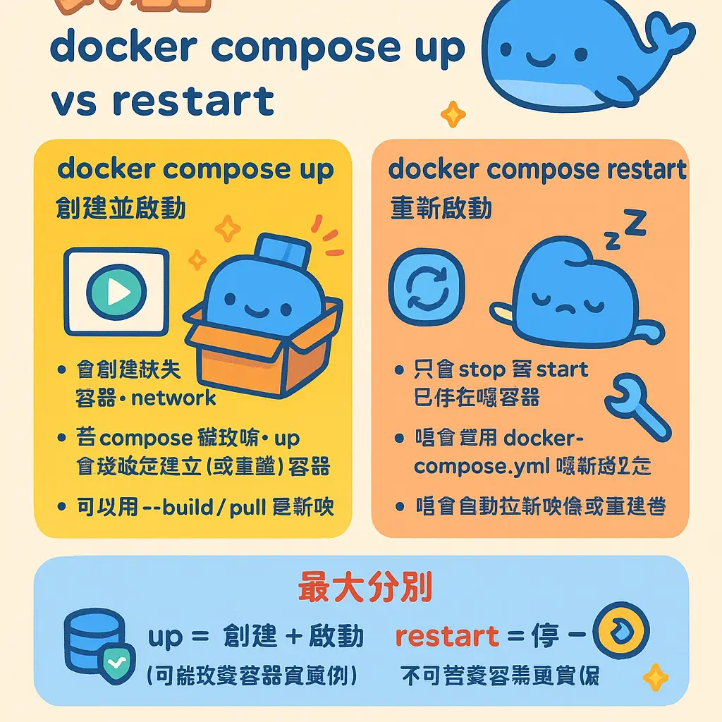 docker compose restart - 容器