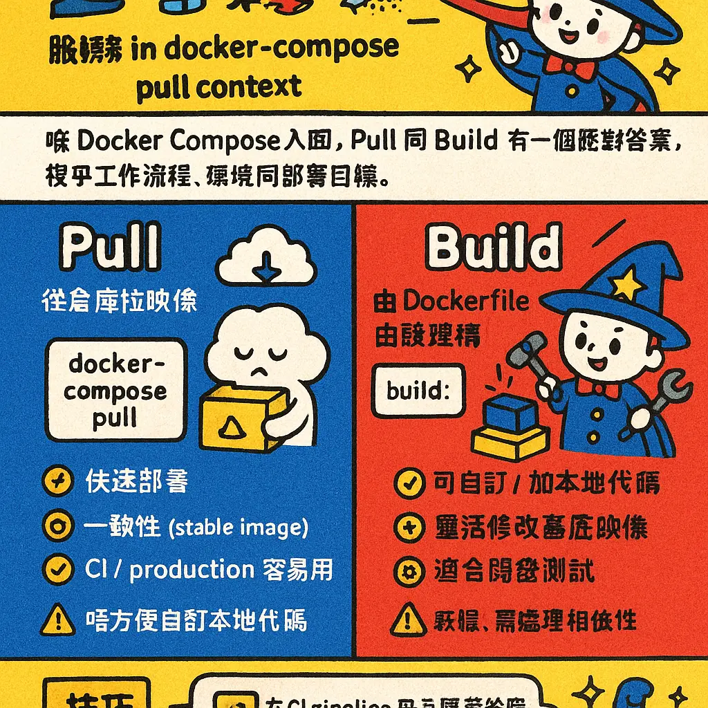 docker-compose pull - 服務