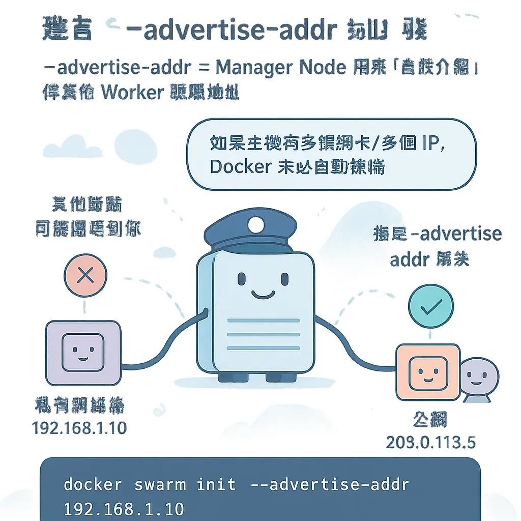 docker swarm init - Manager