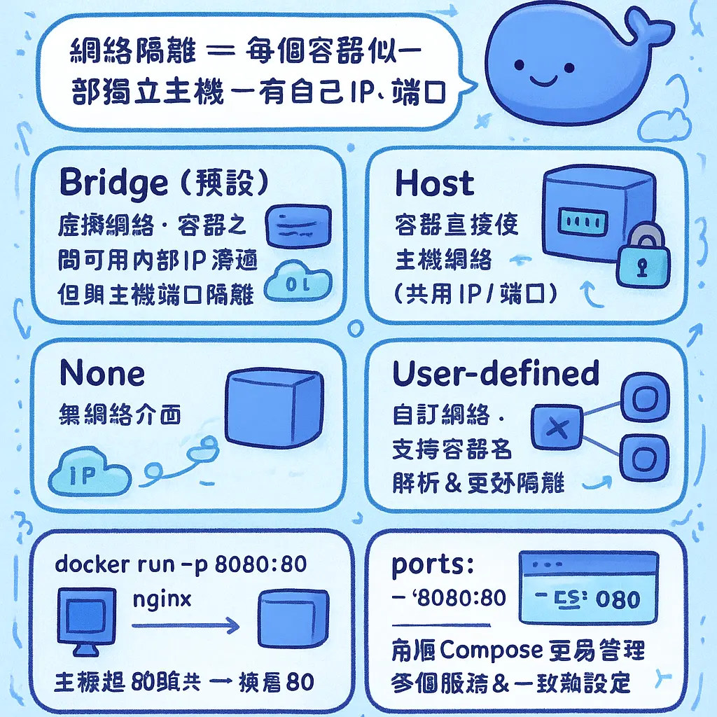docker run port - Compose