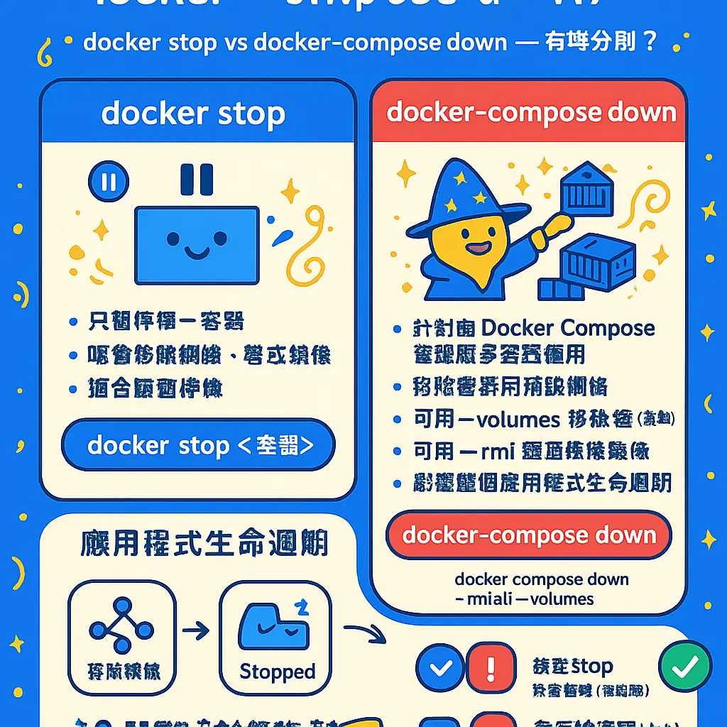 docker-compose down - 鏡像
