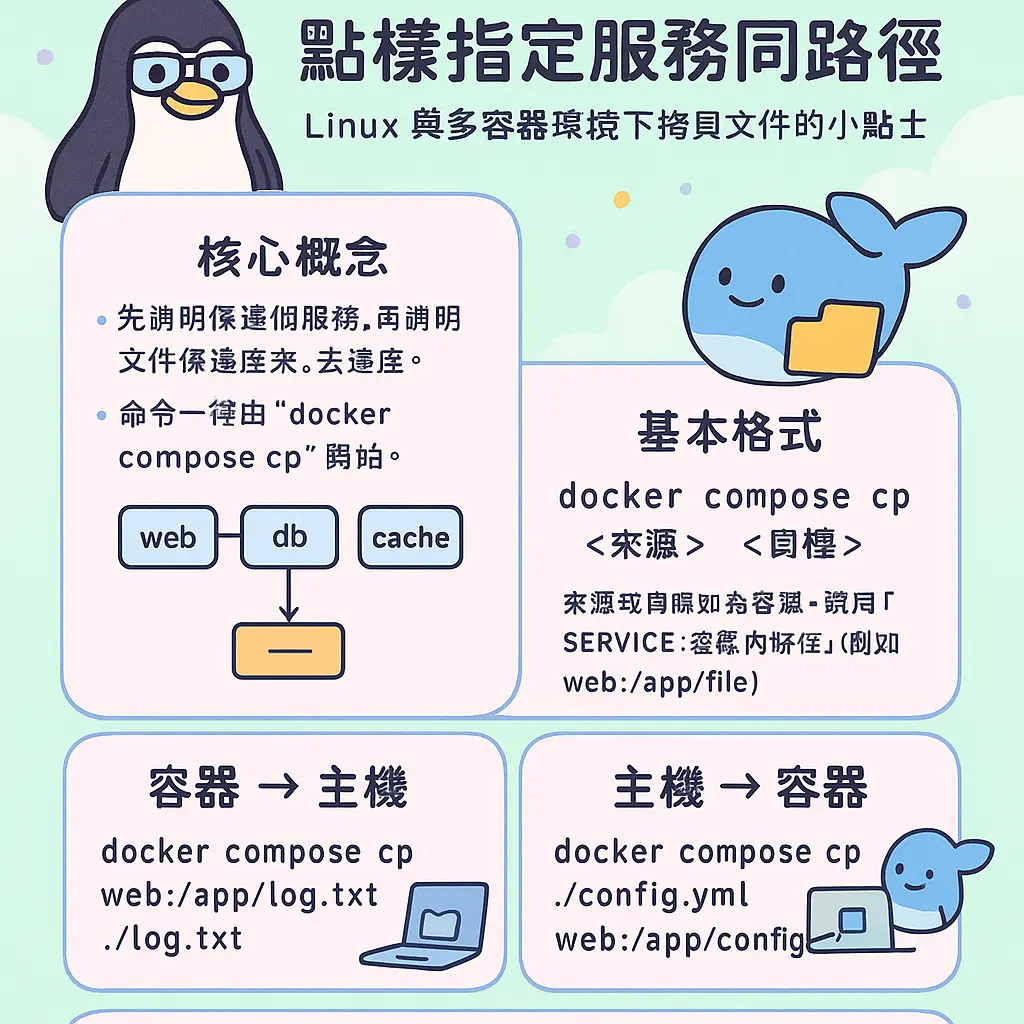 docker compose cp - Linux