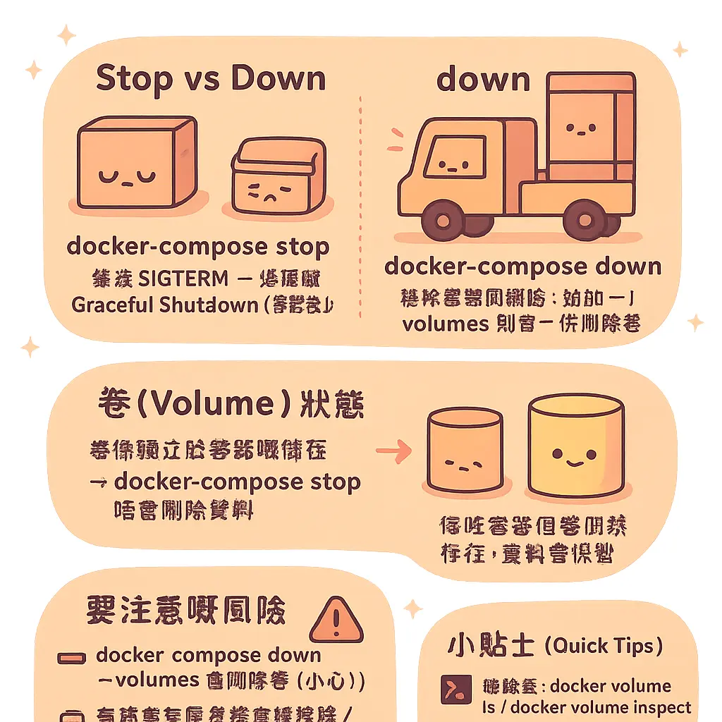 docker compose stop - Docker卷
